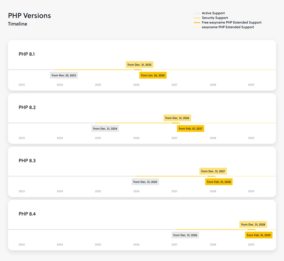PHP Versions Timeline with four panels (8.1–8.4) showing labeled date ranges along a horizontal axis.