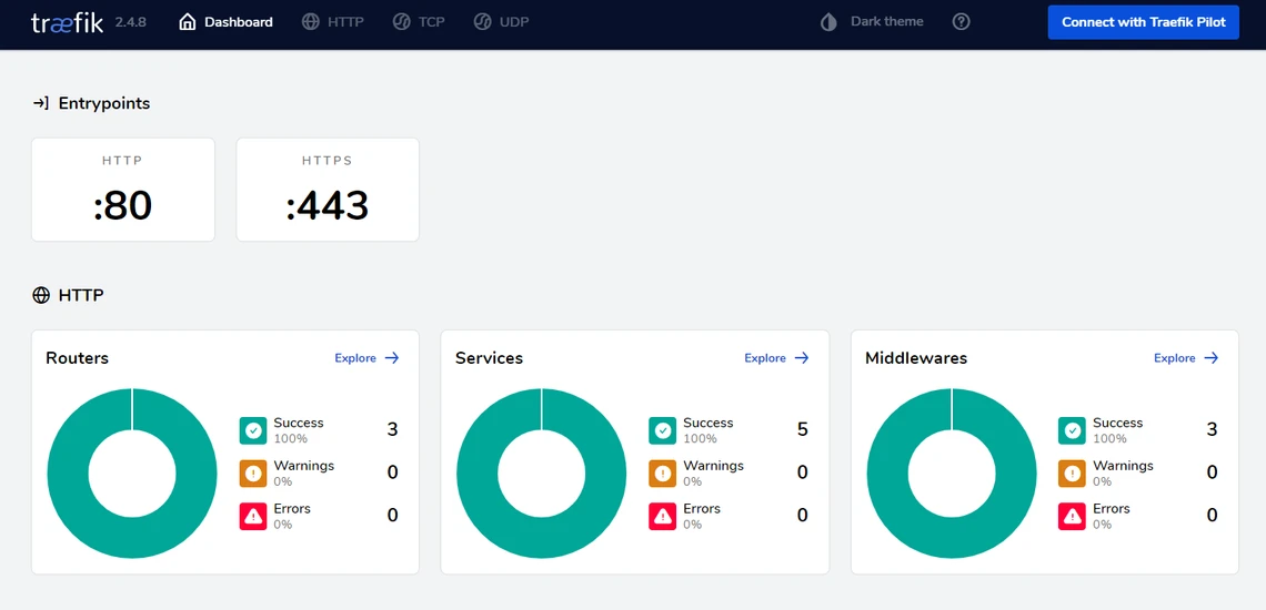 Traefik dashboard: Entrypoints HTTP:80 and HTTPS:443; cards for Routers, Services and Middlewares with teal donut charts.